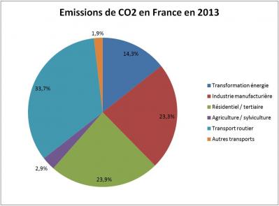 03 emissions co2 france 2013